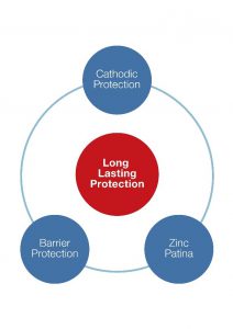 3-types-protection